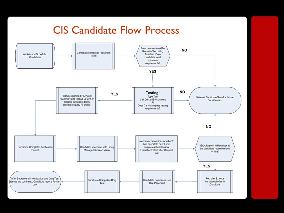 CIS Candidate Flow Process