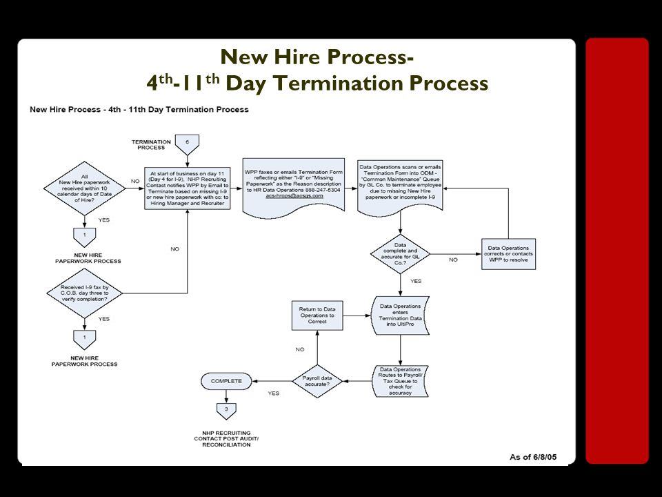 New Hire Process- 4 th -11 th Day Termination Process