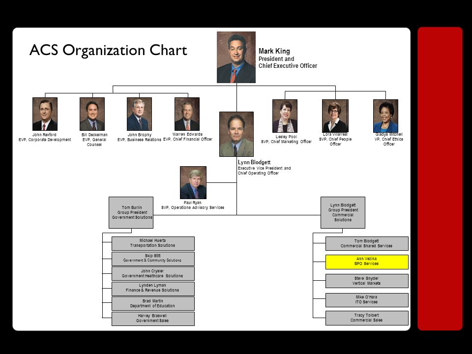 ACS Organization Chart Harvey Braswell Government Sales Brad Martin Department of Education Michael Huerta Transportation Solutions Skip Stitt Government & Community Solutions John Crysler Government Healthcare Solutions Lynden Lyman Finance & Revenue Solutions John Brophy EVP, Business Relations John Rexford EVP, Corporate Development Lynn Blodgett Executive Vice President and Chief Operating Officer Mark King President and Chief Executive Officer Paul Ryan SVP, Operations Advisory Services Gladys Mitchell VP, Chief Ethics Officer Warren Edwards EVP, Chief Financial Officer Lora Villarreal SVP, Chief People Officer Lesley Pool SVP, Chief Marketing Officer Bill Deckelman EVP, General Counsel Steve Snyder Vertical Markets Tracy Tolbert Commercial Sales Mike O’Hara ITO Services Ann Vezina BPO Services Tom Blodgett Commercial Shared Services Lynn Blodgett Group President Commercial Solutions Tom Burlin Group President Government Solutions