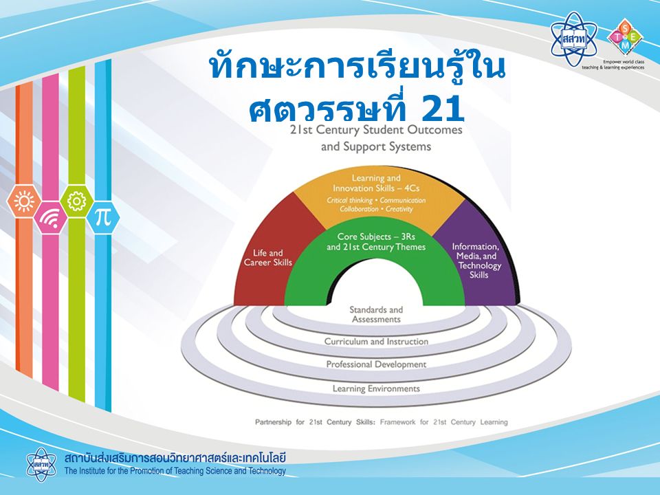 ผลการค้นหารูปภาพสำหรับ การเรียนรู้ในศตวรรษที่ 21