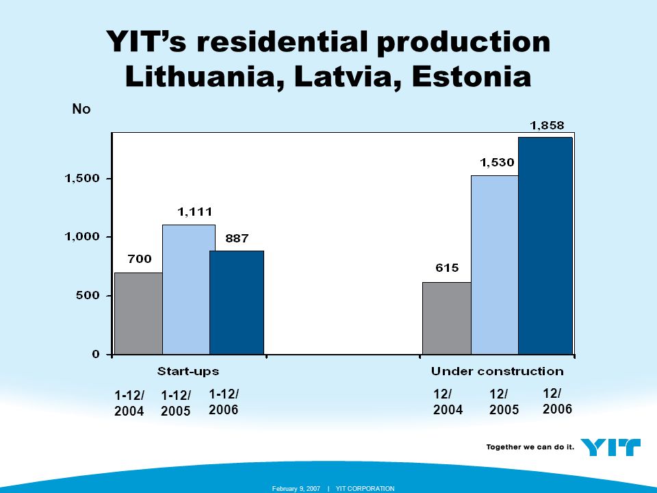 YIT CORPORATION February 9, 2007 | No 1-12/ / / / / / 2006 YIT’s residential production Lithuania, Latvia, Estonia