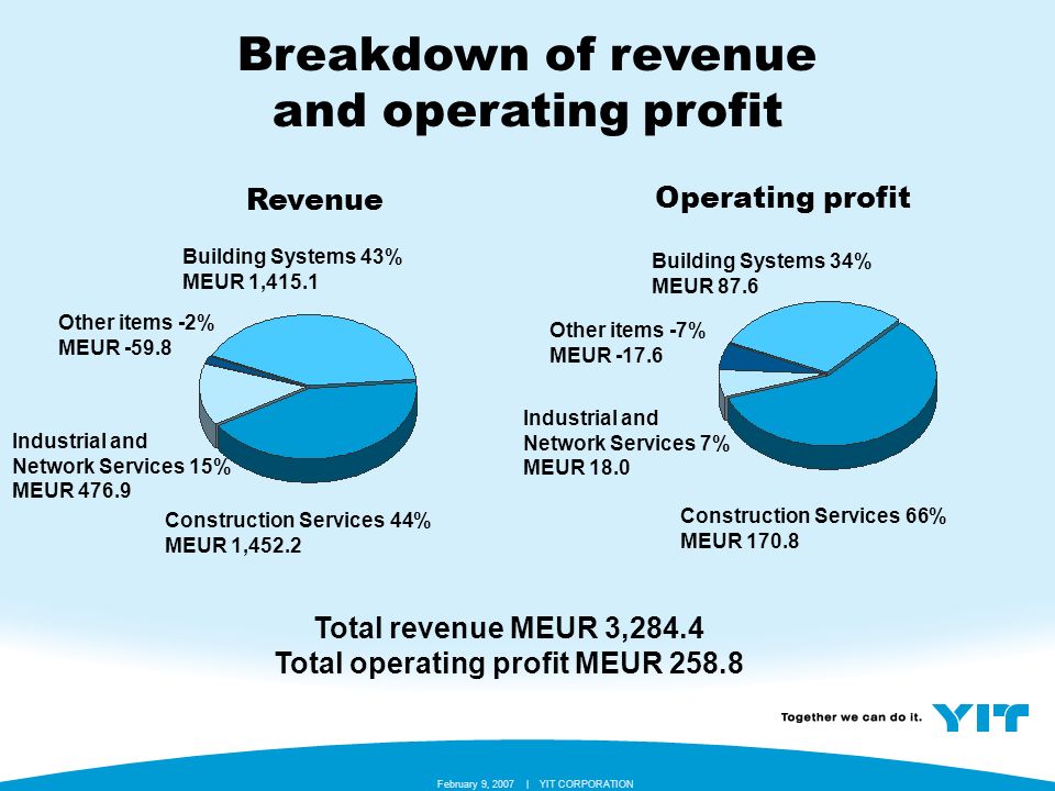 YIT CORPORATION February 9, 2007 | Breakdown of revenue and operating profit Construction Services 44% MEUR 1,452.2 Building Systems 43% MEUR 1,415.1 Industrial and Network Services 15% MEUR Total revenue MEUR 3,284.4 Total operating profit MEUR Construction Services 66% MEUR Building Systems 34% MEUR 87.6 Industrial and Network Services 7% MEUR 18.0 Other items -2% MEUR Other items -7% MEUR Revenue Operating profit