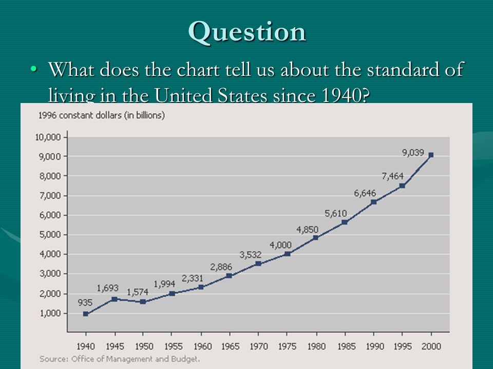 Question What does the chart tell us about the standard of living in the United States since 1940 What does the chart tell us about the standard of living in the United States since 1940