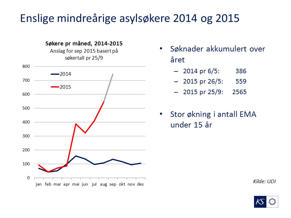 Enslige mindreårige asylsøkere 2014 og 2015 Søknader akkumulert over året – 2014 pr 6/5: 386 – 2015 pr 26/5: 559 – 2015 pr 25/9:2565 Stor økning i antall EMA under 15 år 8 Kilde: UDI