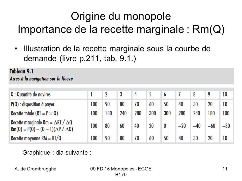 A. de Crombrugghe09 FD 15 Monopoles - ECGE B170 1 Le monopole Pourquoi se  plaint-on des monopoles ? Pourquoi il y a-t-il des monopoles? Quelles  alternatives. - ppt download