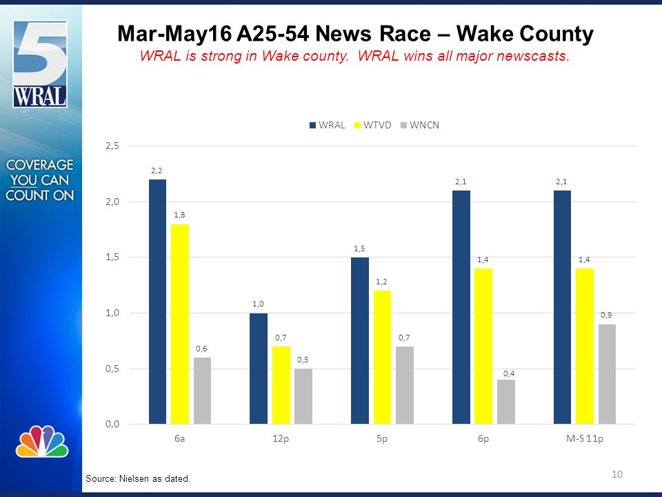 A New 30Minute Program on WRALTV, starting October 2, ppt download