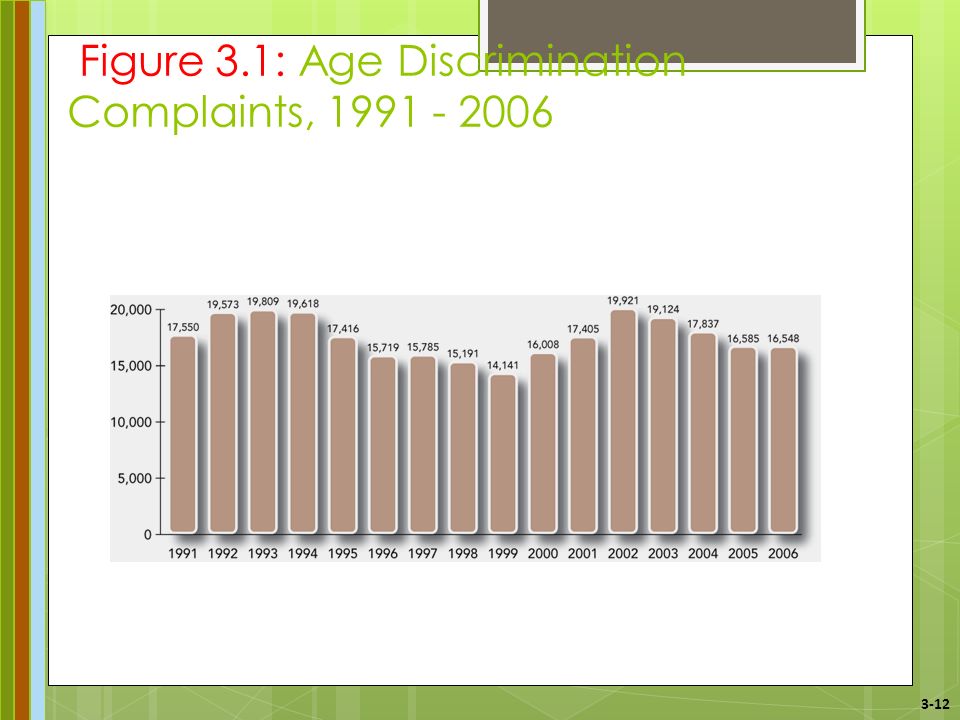 3-12 Figure 3.1: Age Discrimination Complaints,