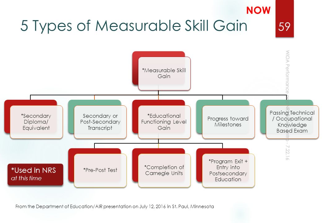 5 Types of Measurable Skill Gain (Rep) 59 *Measurable Skill Gain *Secondary Diploma/ Equivalent Secondary or Post-Secondary Transcript *Educational Functioning Level Gain *Pre-Post Test *Completion of Carnegie Units *Program Exit + Entry into Postsecondary Education Progress toward Milestones Passing Technical / Occupational Knowledge Based Exam *Used in NRS at this time From the Department of Education/AIR presentation on July 12, 2016 in St.