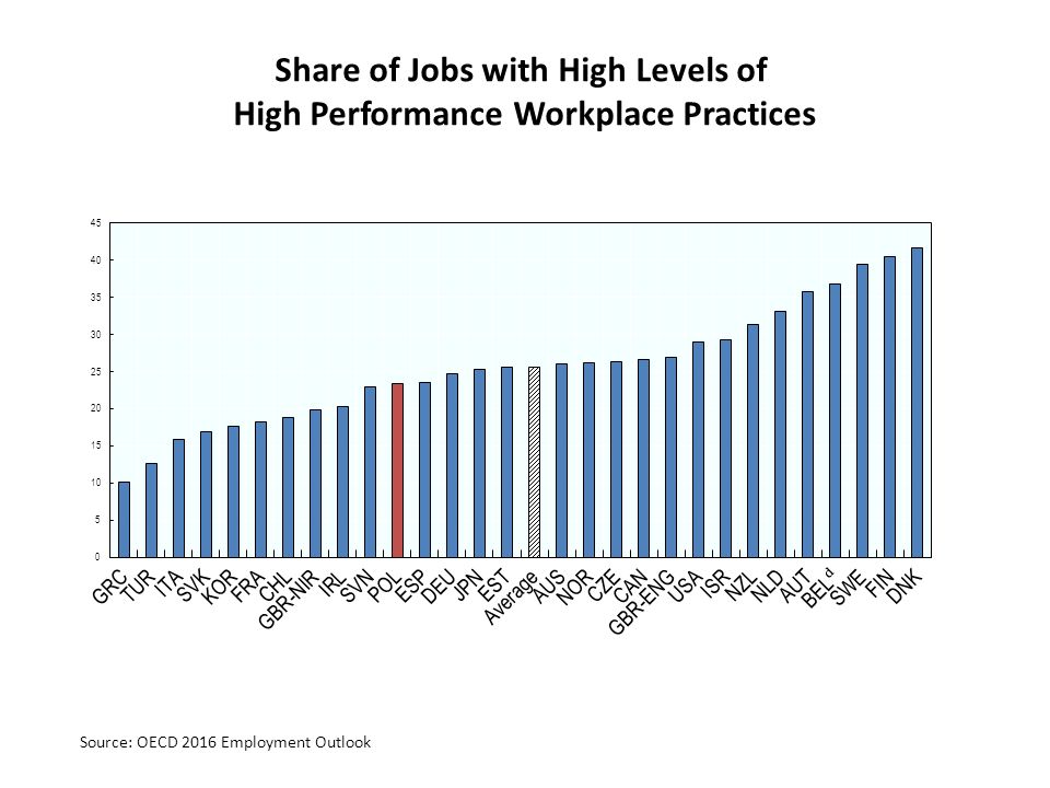 Share of Jobs with High Levels of High Performance Workplace Practices Source: OECD 2016 Employment Outlook