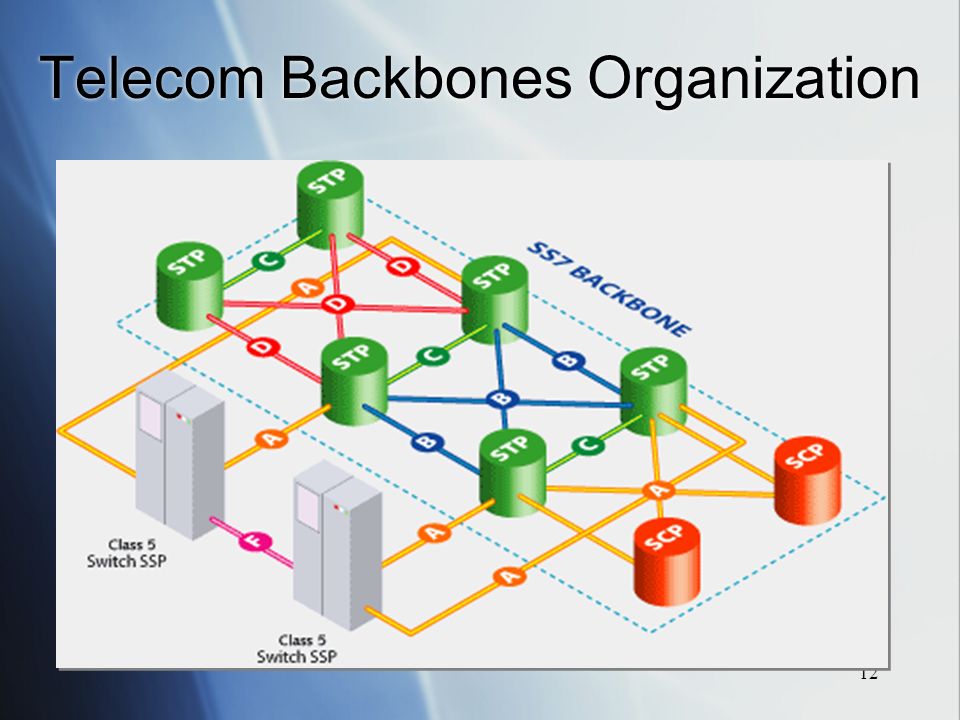 Сети 7. Telecommunications bonding Backbone. Backbone это в информатике картинки. Tina (Telecommunications information networking Architecture).