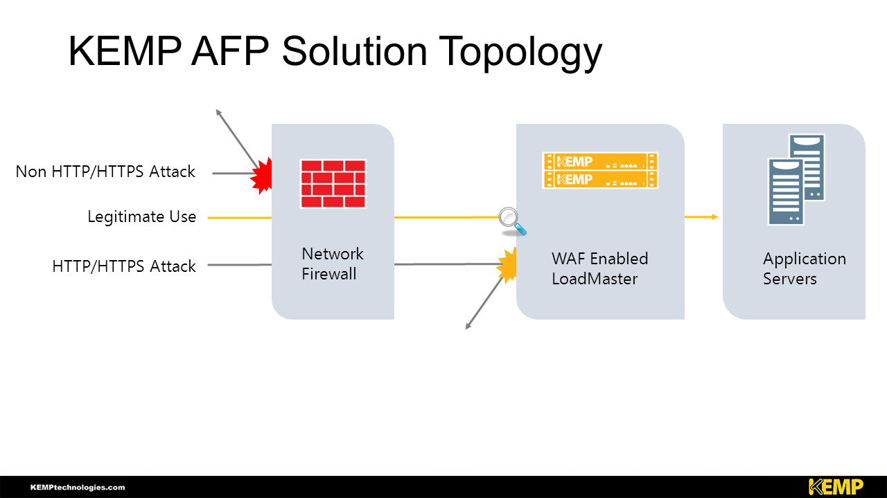 WAF – Web Application Firewall 101 - Load Balancers - Kemp