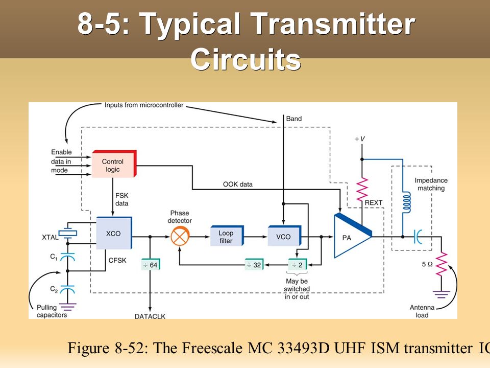 8-5: Typical Transmitter Circuits Figure 8-52: The Freescale MC 33493D UHF ISM transmitter IC.