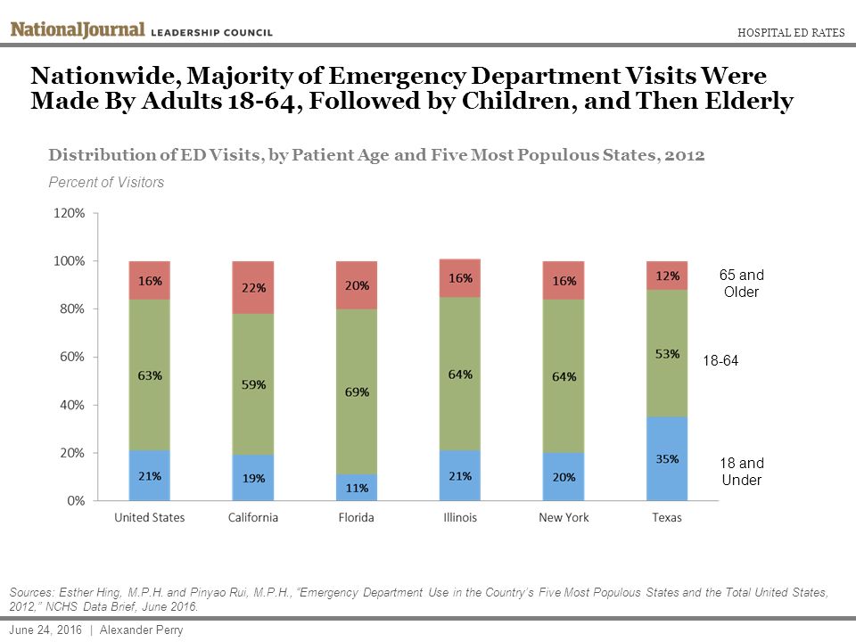 CDC Statistics on U.S. Hospital Emergency Department (ED) Use A National  Center for Health Statistics (NCHS) Data Brief, Statistics for Total United  States. - ppt download