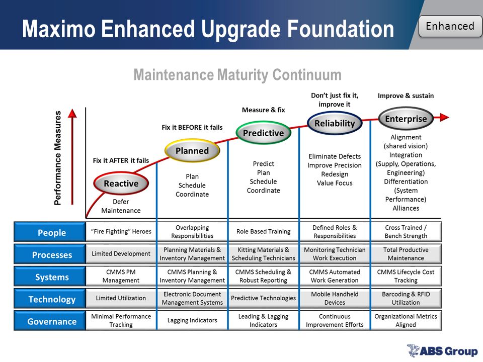 Unit of needs. IBM maximo Asset Management. График IBM maximo. Ключевые компоненты CBM компании IBM. Maintenance planning and scheduling process.