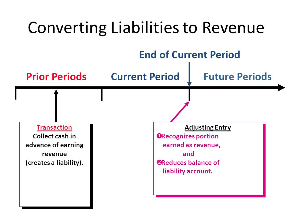 Prior PeriodsCurrent PeriodFuture Periods Transaction Collect cash in advance of earning revenue (creates a liability).