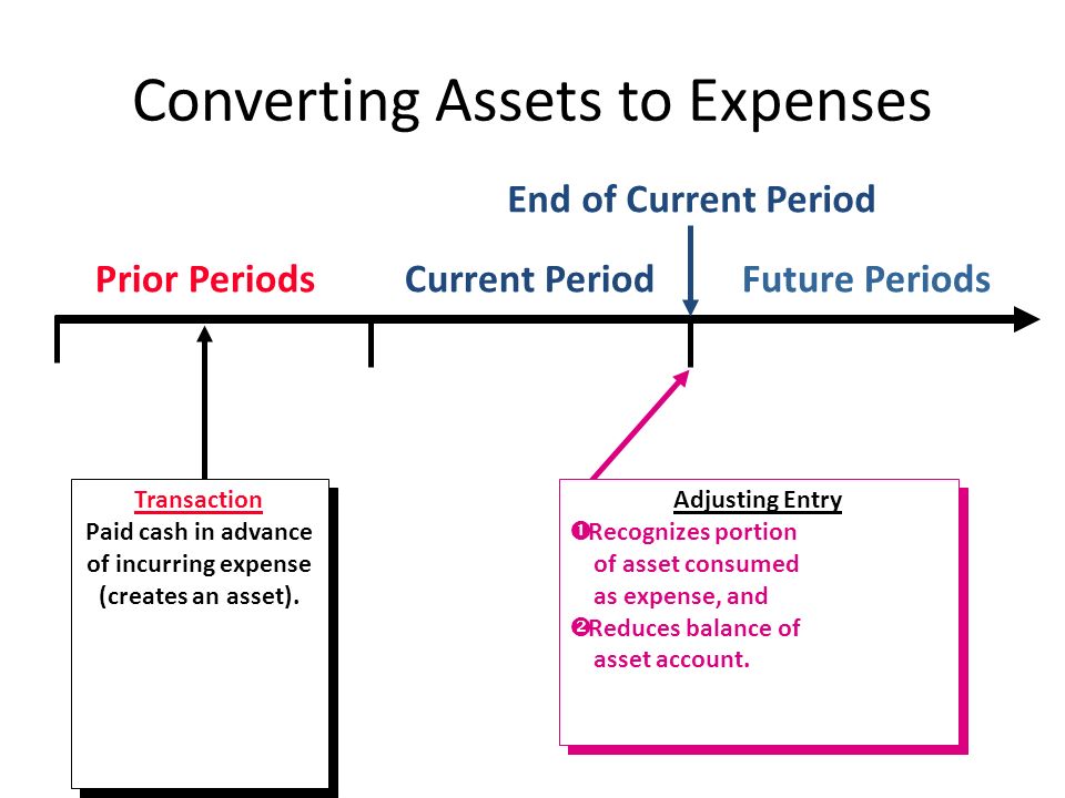 Prior PeriodsCurrent PeriodFuture Periods Transaction Paid cash in advance of incurring expense (creates an asset).