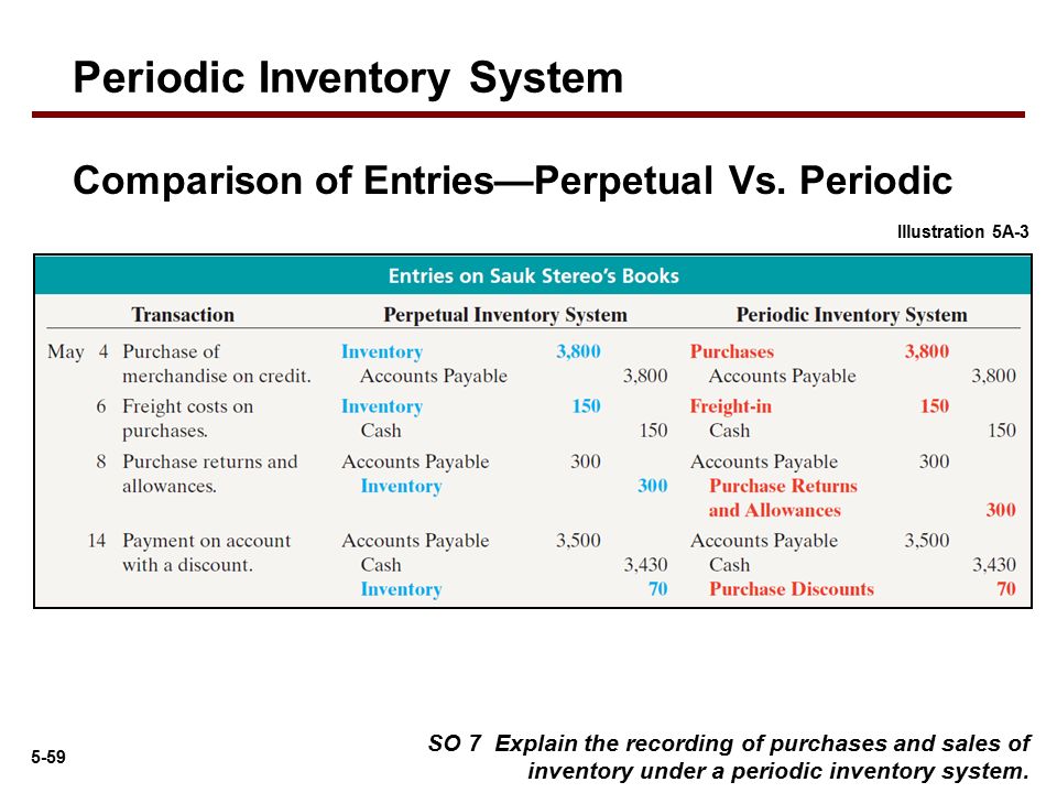 System comparison. Inventory Accounting. Perpetual Inventory System. Perpetual and Periodic Inventory System. Inventories in Accounting.