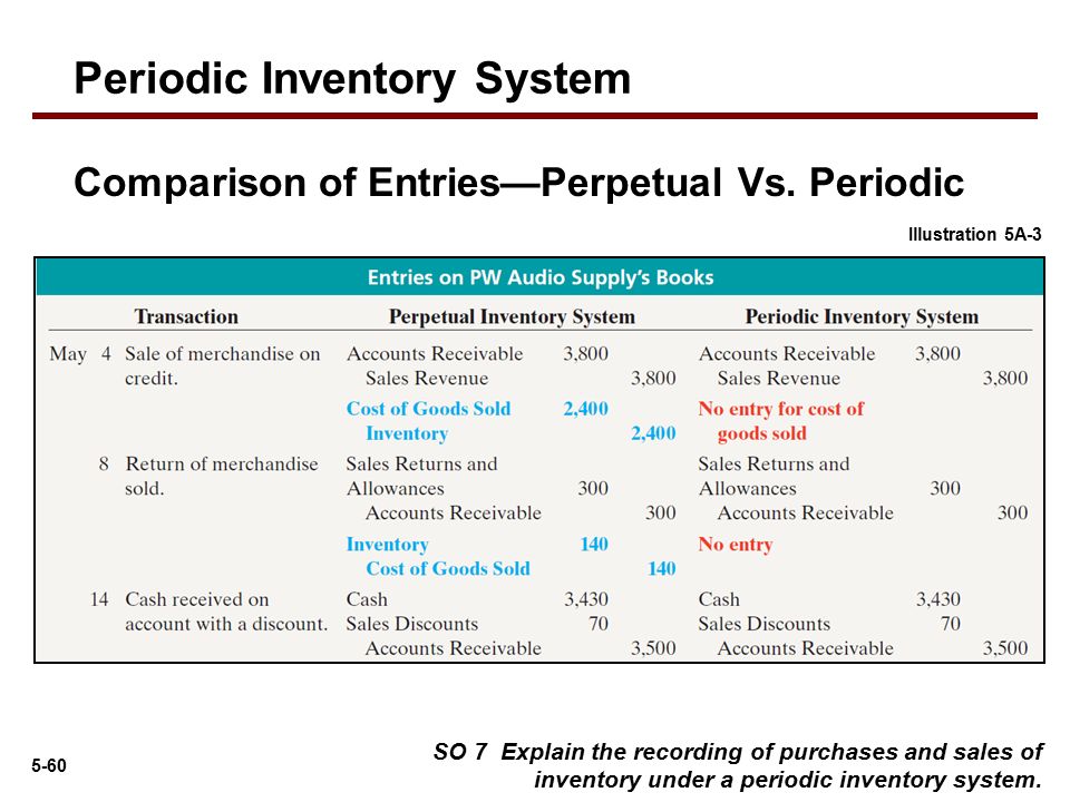 Inventory system. Perpetual Inventory System. Periodic Inventory System. Perpetual and Periodic Inventory System. Periodic Inventory System example.
