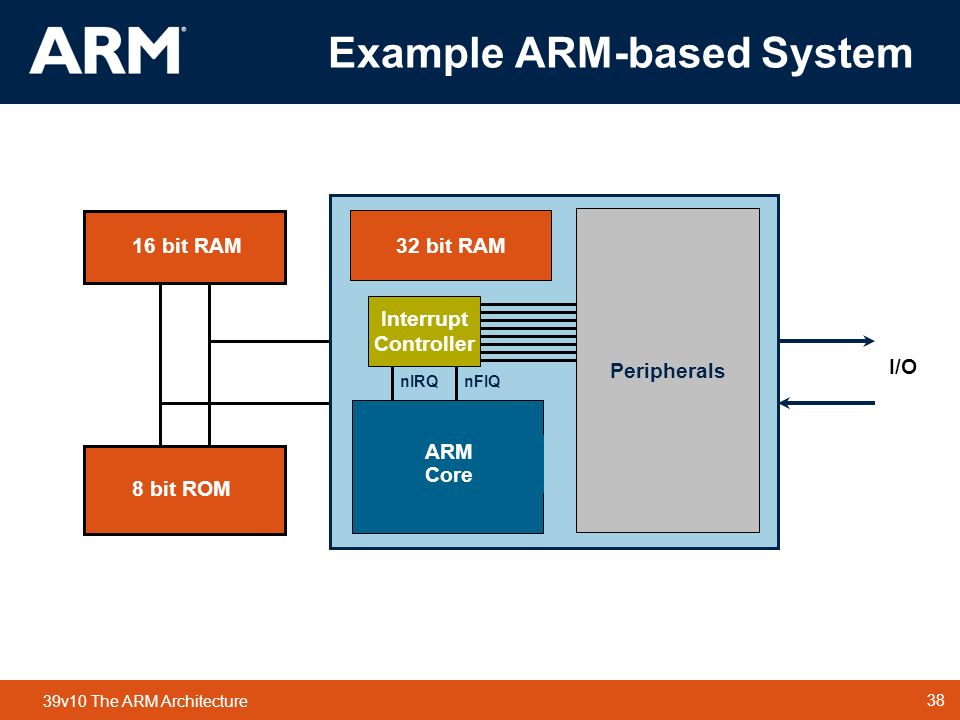 38 TM 38 39v10 The ARM Architecture Example ARM-based System 16 bit RAM 8 bit ROM 32 bit RAM ARM Core I/O Peripherals Interrupt Controller nFIQnIRQ