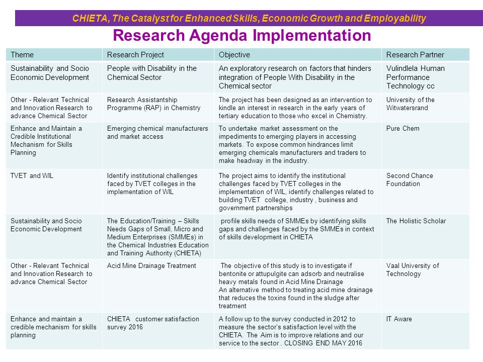 Research Agenda Implementation CHIETA, The Catalyst for Enhanced Skills, Economic Growth and Employability ThemeResearch ProjectObjectiveResearch Partner Sustainability and Socio Economic Development People with Disability in the Chemical Sector An exploratory research on factors that hinders integration of People With Disability in the Chemical sector Vulindlela Human Performance Technology cc Other - Relevant Technical and Innovation Research to advance Chemical Sector Research Assistantship Programme (RAP) in Chemistry The project has been designed as an intervention to kindle an interest in research in the early years of tertiary education to those who excel in Chemistry.