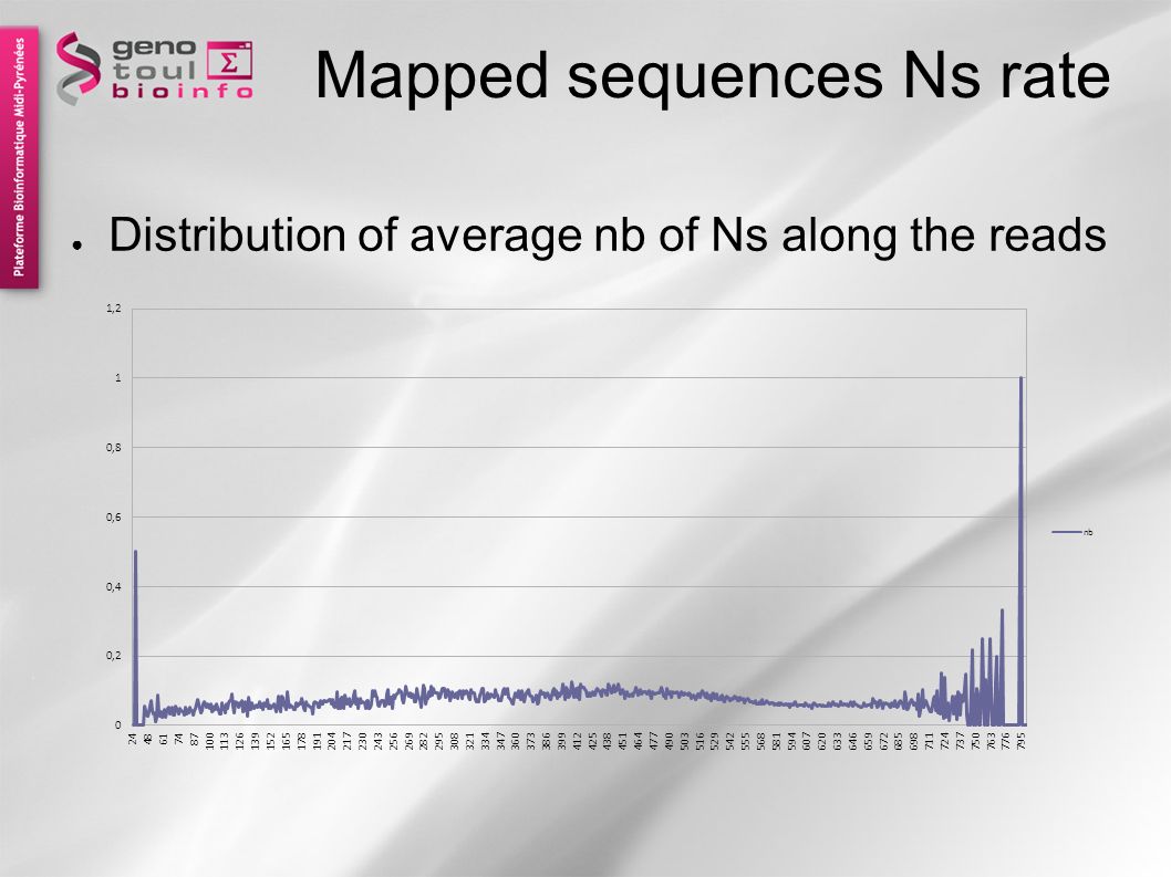 Mapped sequences Ns rate ● Distribution of average nb of Ns along the reads