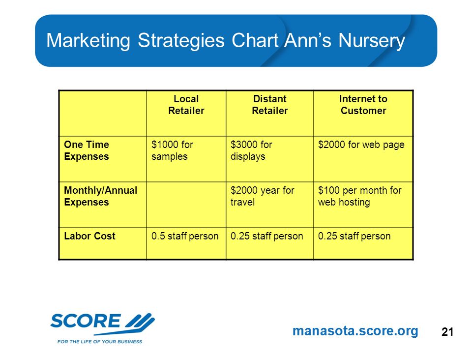 Marketing Expenses Strategy Chart