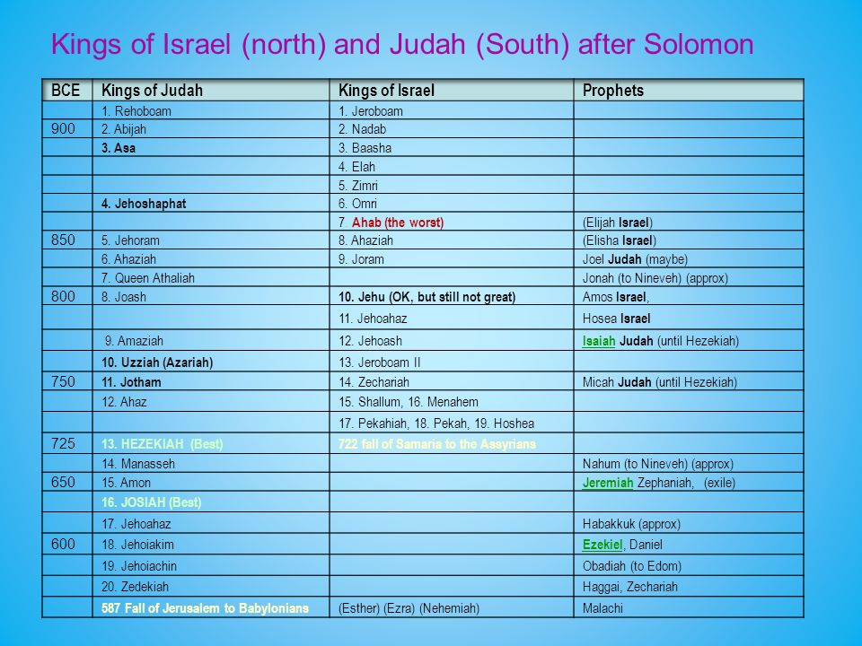 Kings of Israel (north) and Judah (South) after Solomon