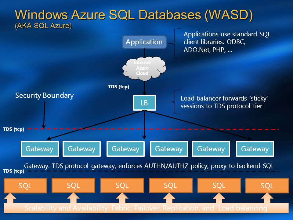 Windows Azure SQL Databases (WASD) (AKA SQL Azure) Application Internet Azure Cloud Internet Azure Cloud LB TDS (tcp) Applications use standard SQL client libraries: ODBC, ADO.Net, PHP, … Load balancer forwards ‘sticky’ sessions to TDS protocol tier Security Boundary SQL Gateway Scalability and Availability: Fabric, Failover, Replication, and Load balancing Gateway: TDS protocol gateway, enforces AUTHN/AUTHZ policy; proxy to backend SQL