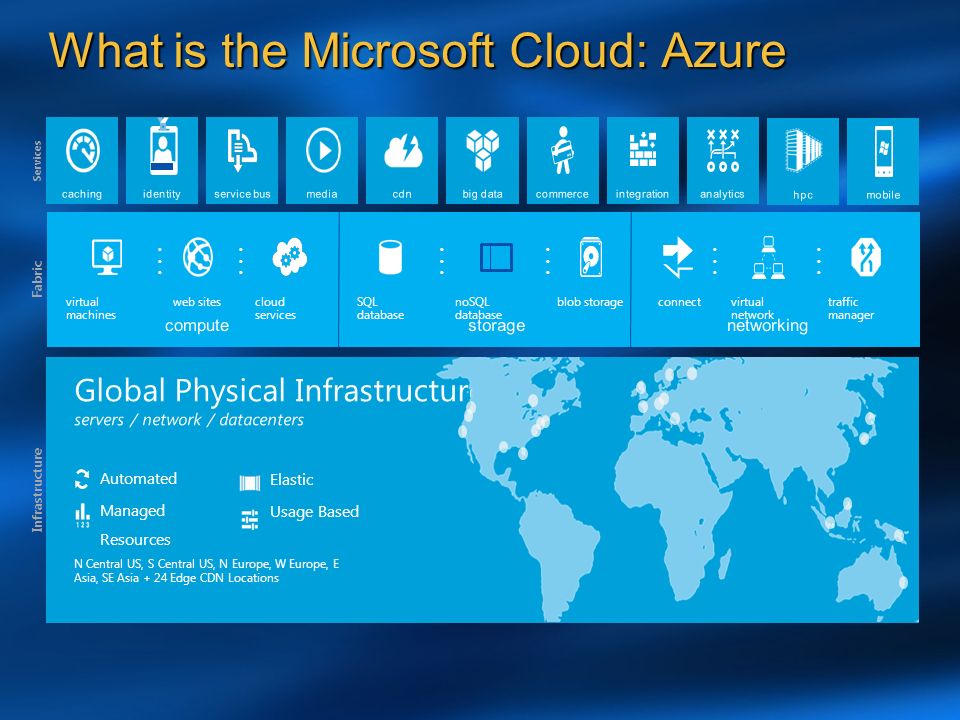 What is the Microsoft Cloud: Azure Global Physical Infrastructure servers / network / datacenters Infrastructure N Central US, S Central US, N Europe, W Europe, E Asia, SE Asia + 24 Edge CDN Locations Automated Managed Resources Elastic Usage Based Services computestoragenetworking virtual machines web sitescloud services SQL database noSQL database blob storageconnectvirtual network traffic manager......