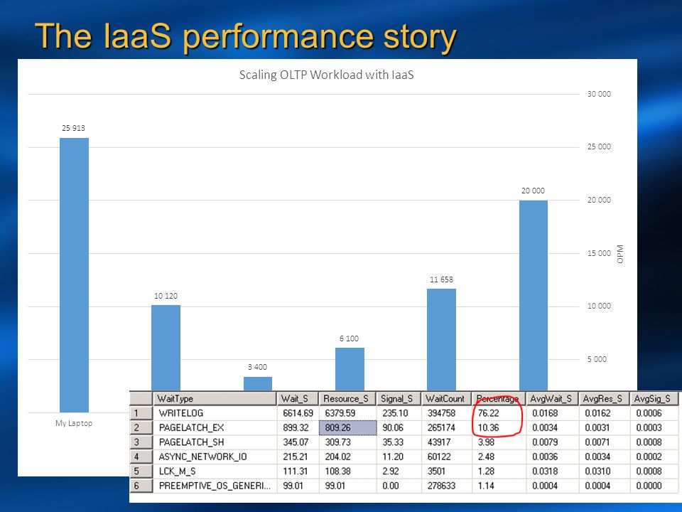 The IaaS performance story