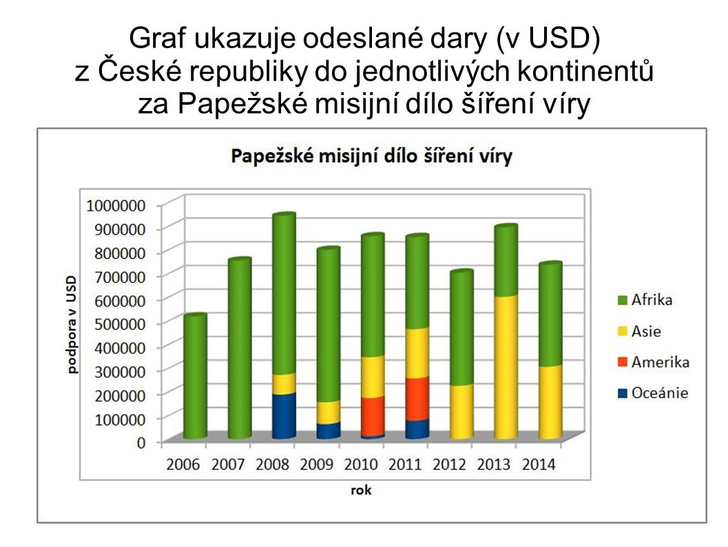 Graf ukazuje odeslané dary (v USD) z České republiky do jednotlivých kontinentů za Papežské misijní dílo šíření víry
