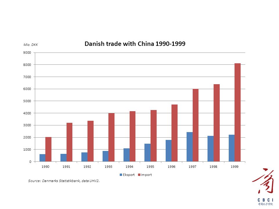 Danish trade with China: Import and Export. Source: Danmarks ...
