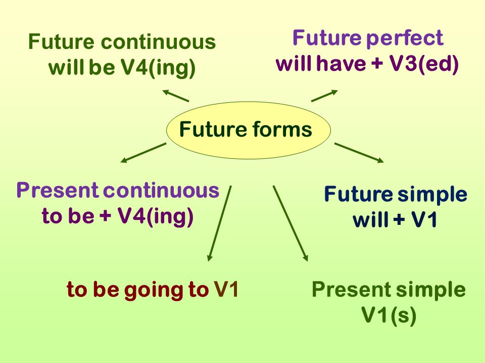 Get future continuous. Future simple Future Continuous Future perfect. Слова маркеры present simple и present Continuous. Module 4 1 Future simple. Future simple Spotlight 4.