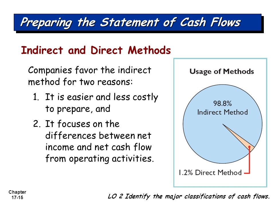 Indirect statements. Cash Flow indirect method.