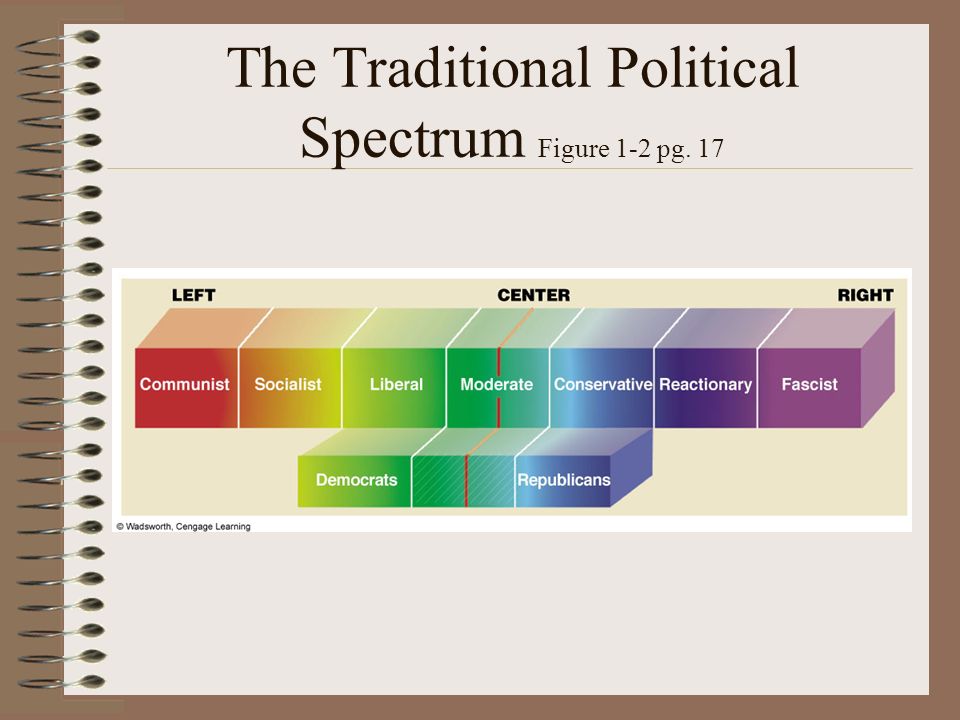 The Traditional Political Spectrum Figure 1-2 pg. 17