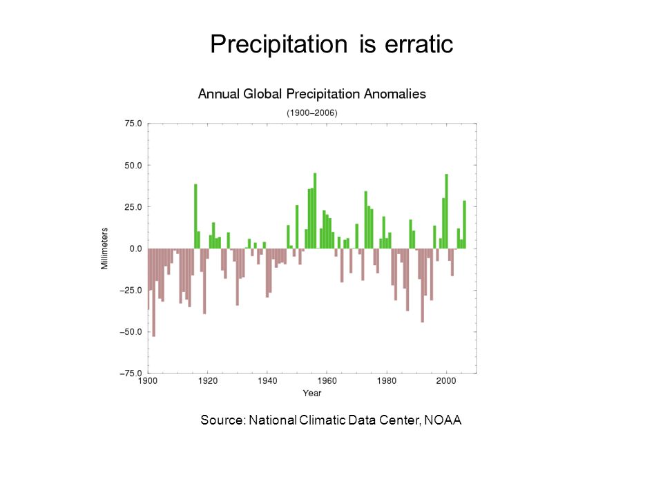 Source: National Climatic Data Center, NOAA Precipitation is erratic