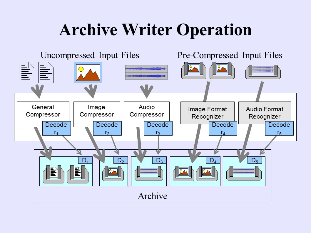 Archive Writer Operation Archive D4D4 D5D5 Uncompressed Input FilesPre-Compressed Input Files Image Format Recognizer Decode r 4 Audio Format Recognizer Decode r 5 D1D1 D2D2 D3D3 General Compressor Image Compressor Audio Compressor Decode r 1 Decode r 2 Decode r 3