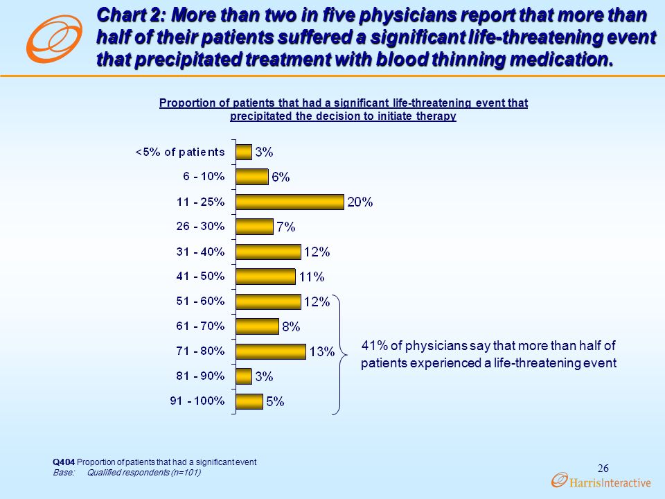 26 Q404 Proportion of patients that had a significant event Base: Qualified respondents (n=101) Chart 2: More than two in five physicians report that more than half of their patients suffered a significant life-threatening event that precipitated treatment with blood thinning medication.