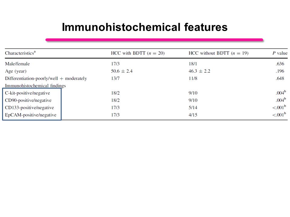 Immunohistochemical features