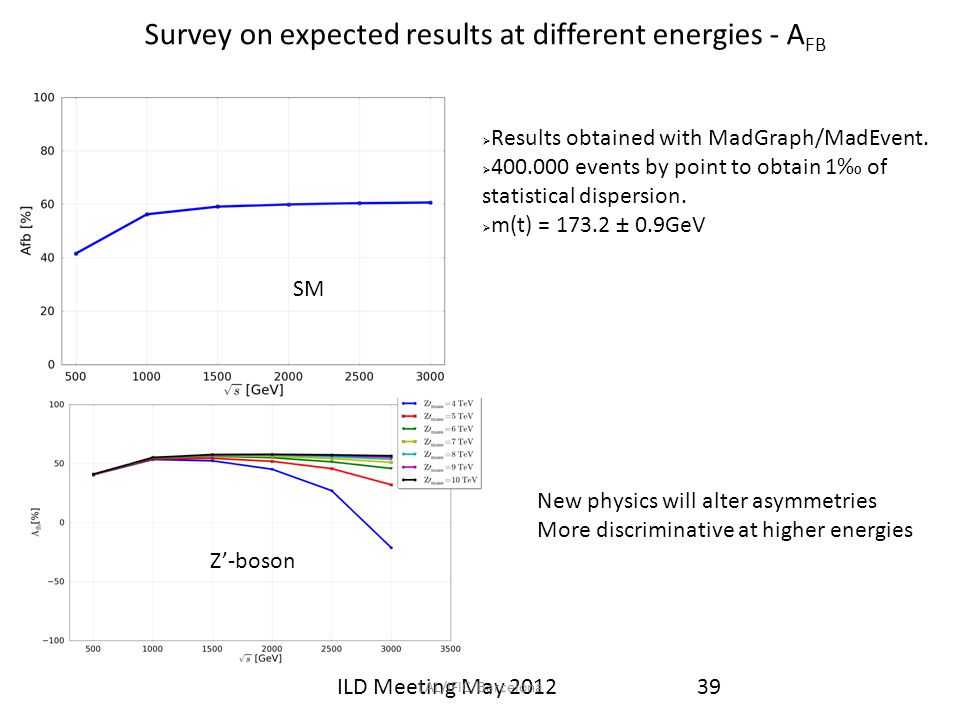 ILD Meeting May LAL/IFIC/Barcelona Survey on expected results at different energies - A FB  Results obtained with MadGraph/MadEvent.