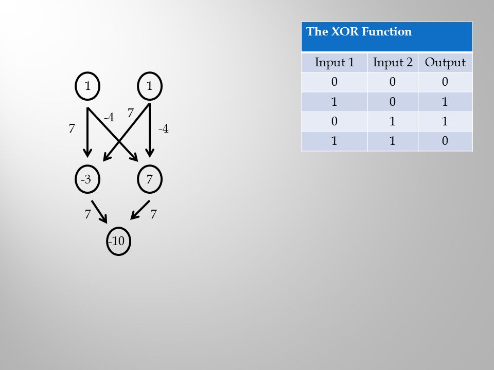 The XOR Function Input 1Input 2Output