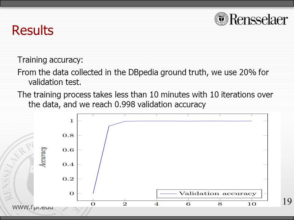 Results Training accuracy: From the data collected in the DBpedia ground truth, we use 20% for validation test.