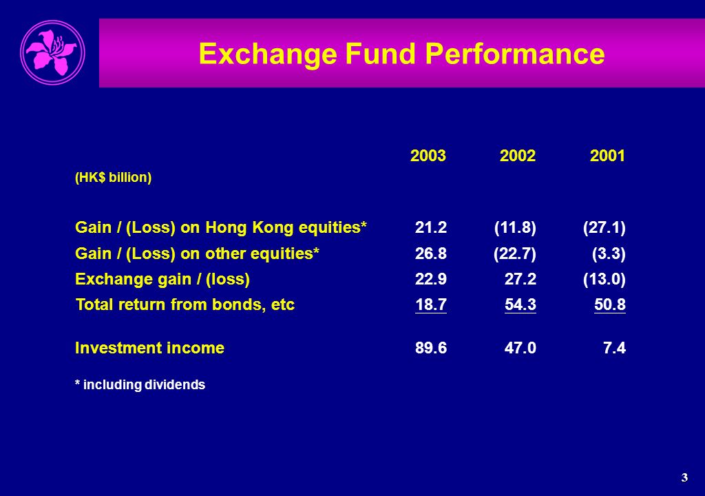 3 Exchange Fund Performance (HK$ billion) Gain / (Loss) on Hong Kong equities*21.2 (11.8)(27.1) Gain / (Loss) on other equities*26.8 (22.7)(3.3) Exchange gain / (loss) (13.0) Total return from bonds, etc Investment income * including dividends