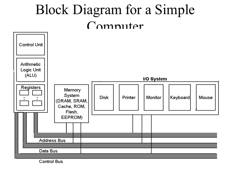 Block Diagram for a Simple Computer