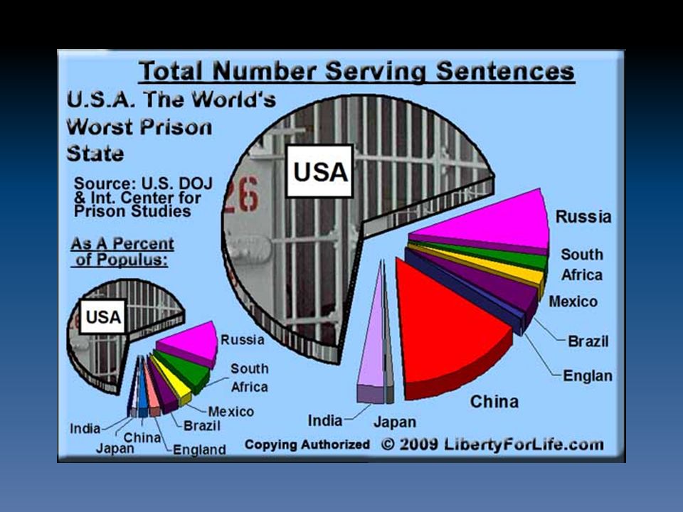 World's worst. The worst Prisons in the World in the USA.