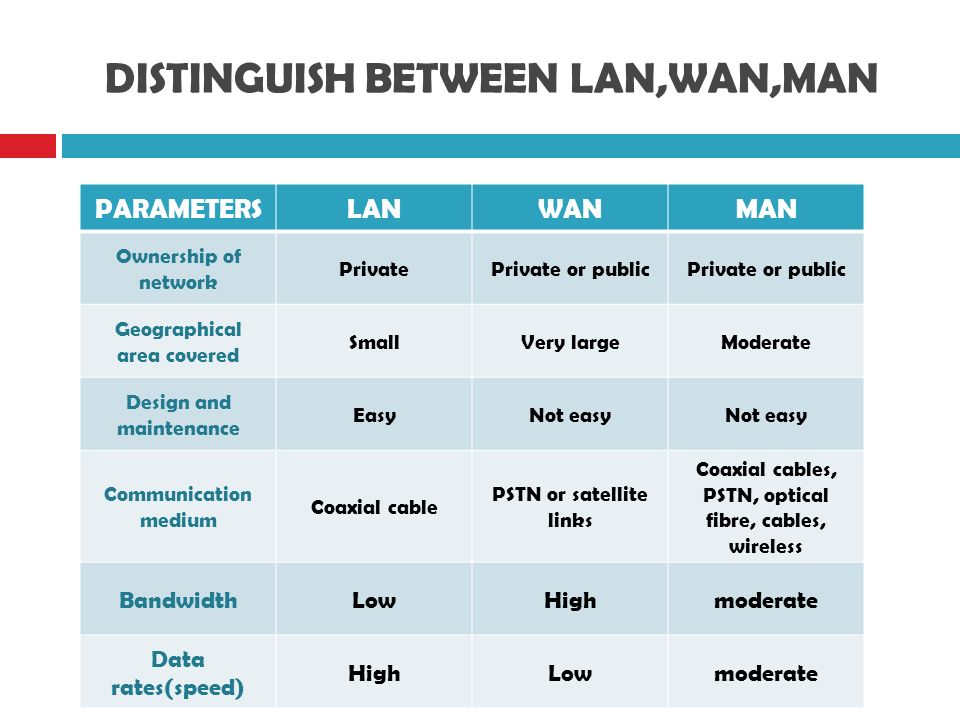 Lan английский. Pan lan man Wan. Особенности lan, man, Wan. Характеристика lan. Раскройте аббревиатуру Wan:.