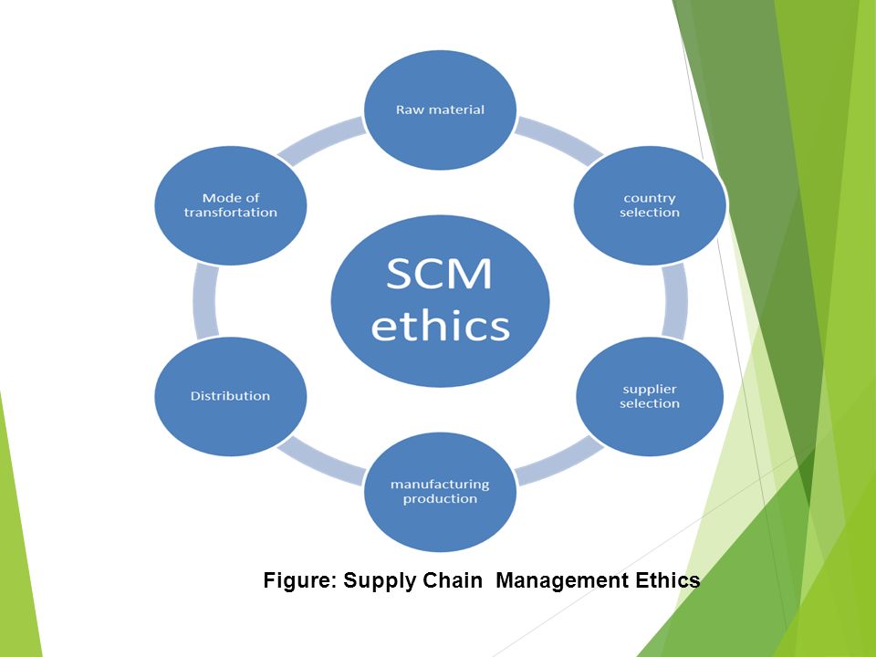 Supply Chain Management's Ethical Factors. Supply chain management The  management of upstream and downstream relationships with suppliers &  customers. - ppt download