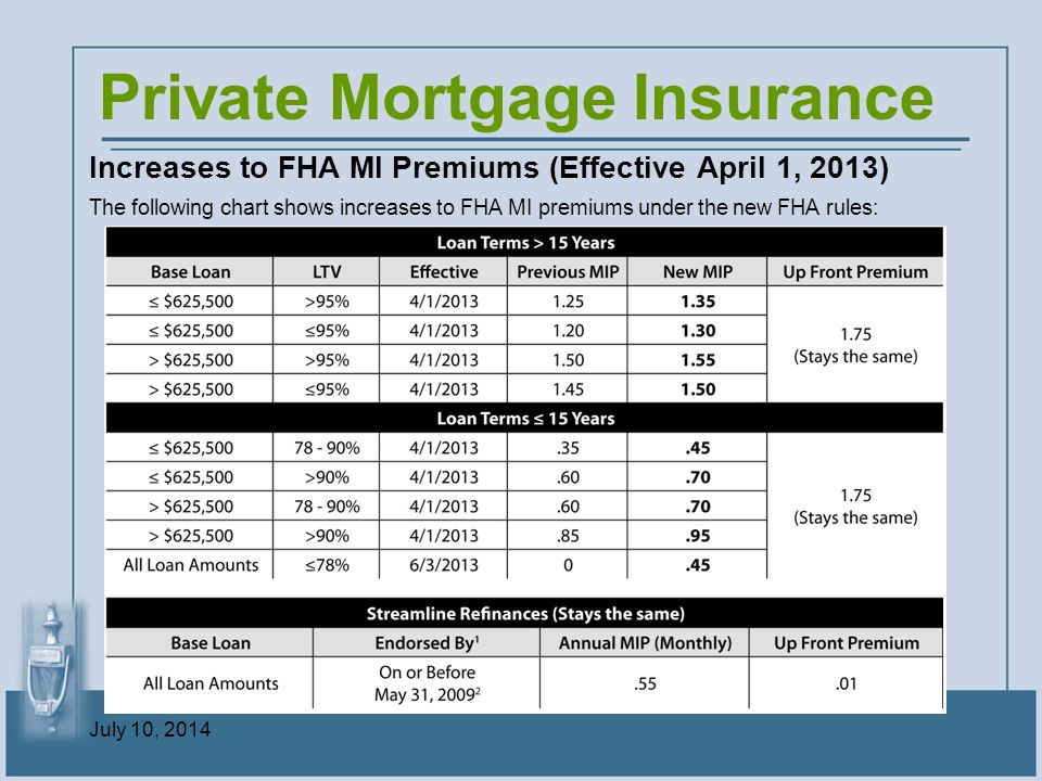Fha Mortgage Insurance Chart 2014
