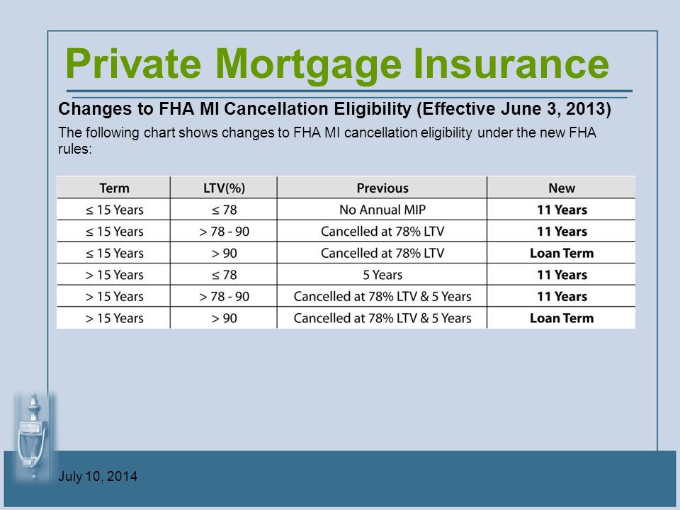 Fha Mortgage Insurance Chart 2014