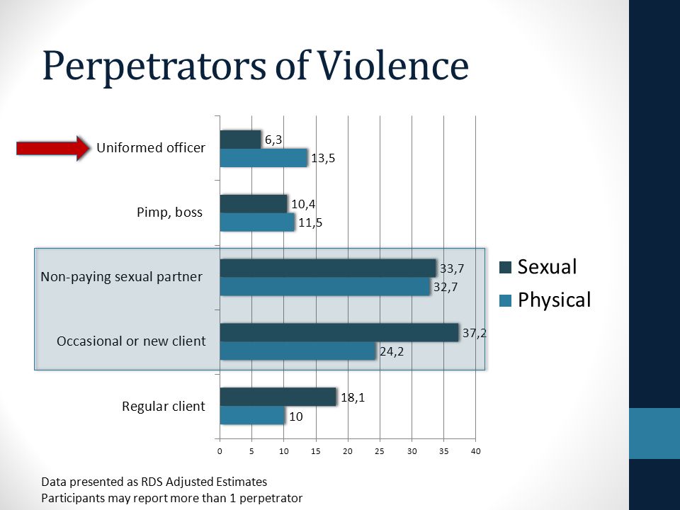 Perpetrators of Violence Data presented as RDS Adjusted Estimates Participants may report more than 1 perpetrator